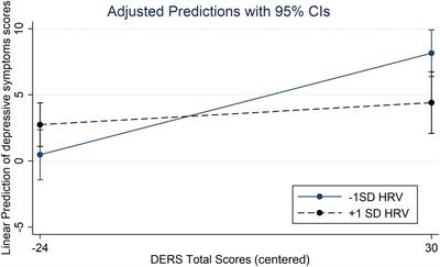 Emotion Regulation Difficulties Are Not Always Associated With Negative Outcomes on Women: The Buffer Effect of HRV